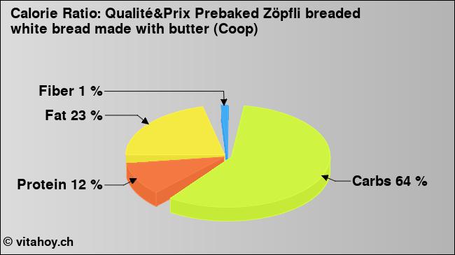 Calorie ratio: Qualité&Prix Prebaked Zöpfli breaded white bread made with butter (Coop) (chart, nutrition data)