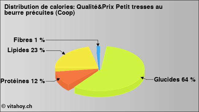 Calories: Qualité&Prix Petit tresses au beurre précuites (Coop) (diagramme, valeurs nutritives)