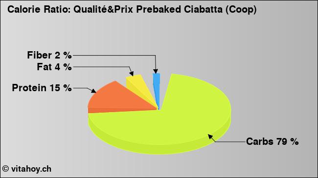 Calorie ratio: Qualité&Prix Prebaked Ciabatta (Coop) (chart, nutrition data)