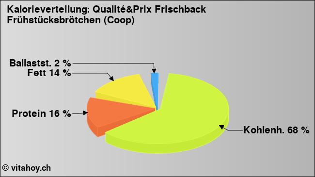 Kalorienverteilung: Qualité&Prix Frischback Frühstücksbrötchen (Coop) (Grafik, Nährwerte)