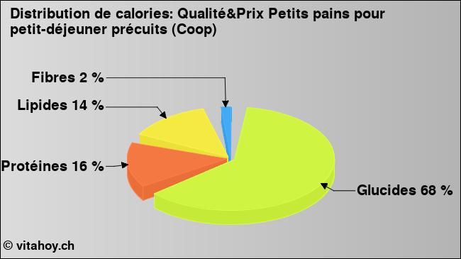 Calories: Qualité&Prix Petits pains pour petit-déjeuner précuits (Coop) (diagramme, valeurs nutritives)