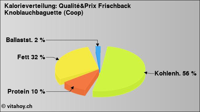 Kalorienverteilung: Qualité&Prix Frischback Knoblauchbaguette (Coop) (Grafik, Nährwerte)