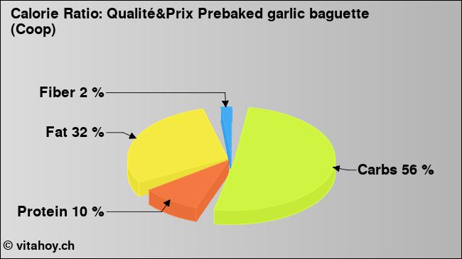 Calorie ratio: Qualité&Prix Prebaked garlic baguette (Coop) (chart, nutrition data)