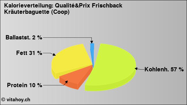 Kalorienverteilung: Qualité&Prix Frischback Kräuterbaguette (Coop) (Grafik, Nährwerte)