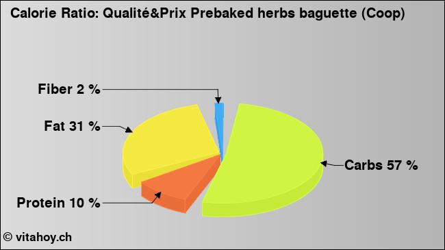 Calorie ratio: Qualité&Prix Prebaked herbs baguette (Coop) (chart, nutrition data)