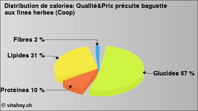 Calories: Qualité&Prix précuite baguette aux fines herbes (Coop) (diagramme, valeurs nutritives)