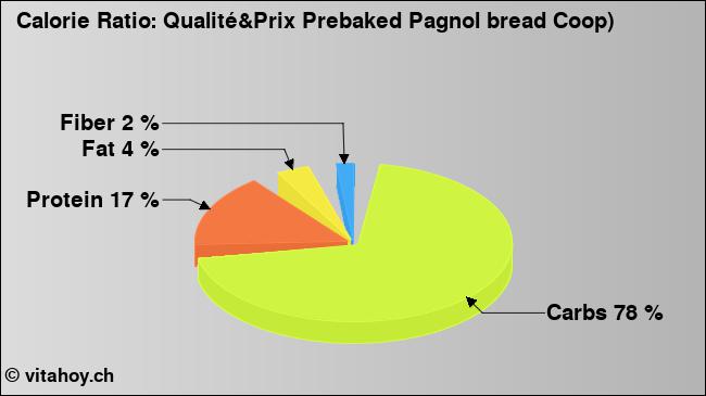 Calorie ratio: Qualité&Prix Prebaked Pagnol bread Coop) (chart, nutrition data)