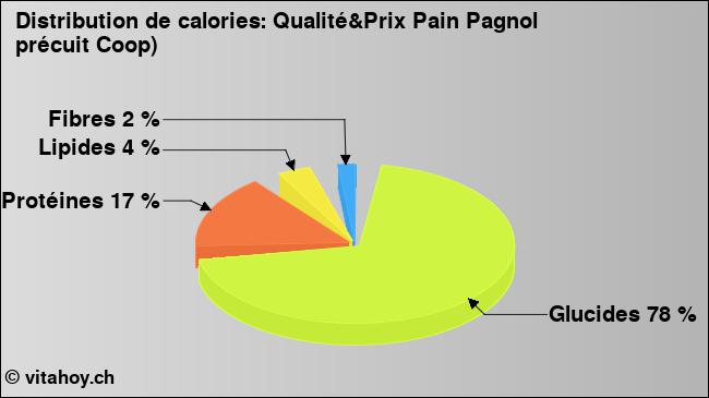 Calories: Qualité&Prix Pain Pagnol précuit Coop) (diagramme, valeurs nutritives)