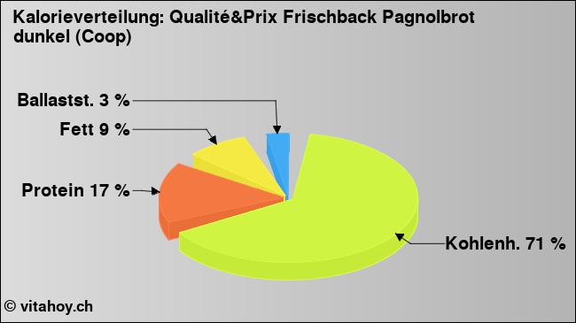 Kalorienverteilung: Qualité&Prix Frischback Pagnolbrot dunkel (Coop) (Grafik, Nährwerte)