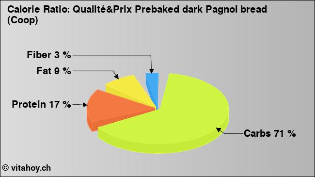 Calorie ratio: Qualité&Prix Prebaked dark Pagnol bread (Coop) (chart, nutrition data)