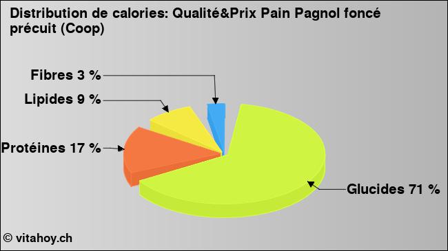 Calories: Qualité&Prix Pain Pagnol foncé précuit (Coop) (diagramme, valeurs nutritives)