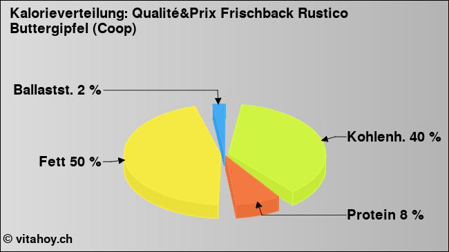 Kalorienverteilung: Qualité&Prix Frischback Rustico Buttergipfel (Coop) (Grafik, Nährwerte)