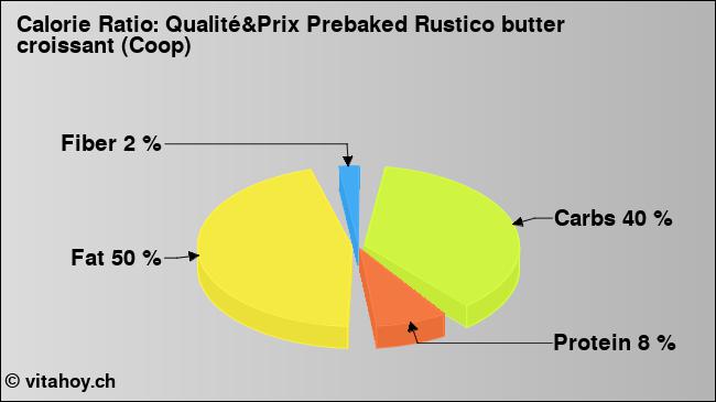 Calorie ratio: Qualité&Prix Prebaked Rustico butter croissant (Coop) (chart, nutrition data)