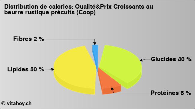 Calories: Qualité&Prix Croissants au beurre rustique précuits (Coop) (diagramme, valeurs nutritives)