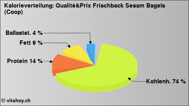 Kalorienverteilung: Qualité&Prix Frischback Sesam Bagels (Coop) (Grafik, Nährwerte)