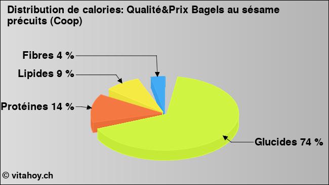 Calories: Qualité&Prix Bagels au sésame précuits (Coop) (diagramme, valeurs nutritives)