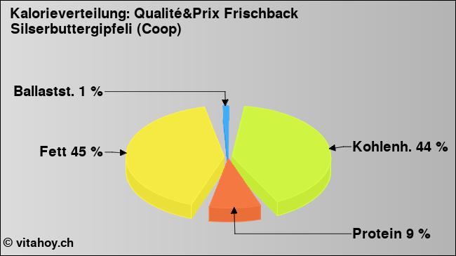 Kalorienverteilung: Qualité&Prix Frischback Silserbuttergipfeli (Coop) (Grafik, Nährwerte)