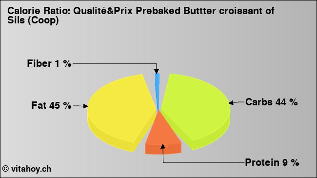 Calorie ratio: Qualité&Prix Prebaked Buttter croissant of Sils (Coop) (chart, nutrition data)