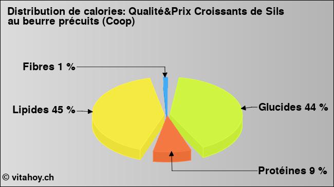 Calories: Qualité&Prix Croissants de Sils au beurre précuits (Coop) (diagramme, valeurs nutritives)