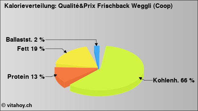 Kalorienverteilung: Qualité&Prix Frischback Weggli (Coop) (Grafik, Nährwerte)