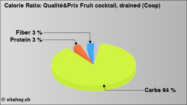 Calorie ratio: Qualité&Prix Fruit cocktail, drained (Coop) (chart, nutrition data)