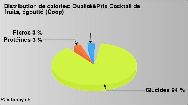 Calories: Qualité&Prix Cocktail de fruits, égoutté (Coop) (diagramme, valeurs nutritives)