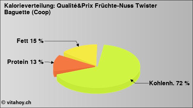 Kalorienverteilung: Qualité&Prix Früchte-Nuss Twister Baguette (Coop) (Grafik, Nährwerte)