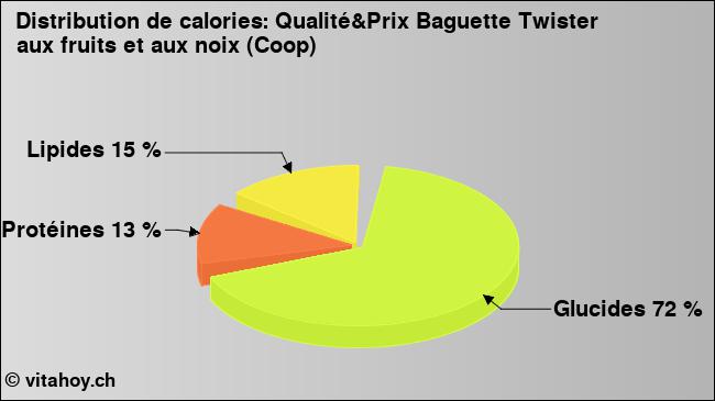 Calories: Qualité&Prix Baguette Twister aux fruits et aux noix (Coop) (diagramme, valeurs nutritives)