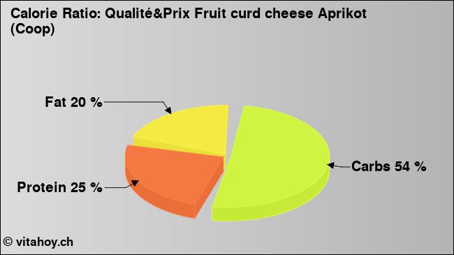 Calorie ratio: Qualité&Prix Fruit curd cheese Aprikot (Coop) (chart, nutrition data)