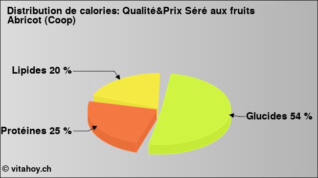 Calories: Qualité&Prix Séré aux fruits Abricot (Coop) (diagramme, valeurs nutritives)