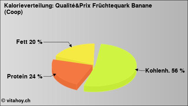 Kalorienverteilung: Qualité&Prix Früchtequark Banane (Coop) (Grafik, Nährwerte)