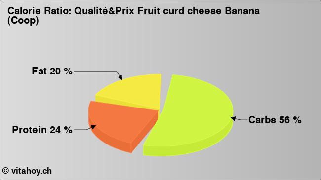 Calorie ratio: Qualité&Prix Fruit curd cheese Banana (Coop) (chart, nutrition data)