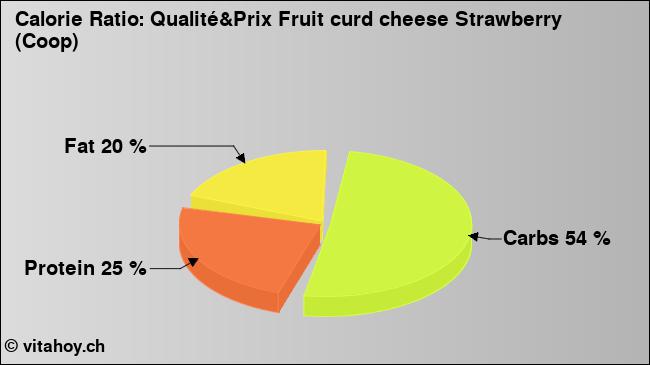 Calorie ratio: Qualité&Prix Fruit curd cheese Strawberry (Coop) (chart, nutrition data)