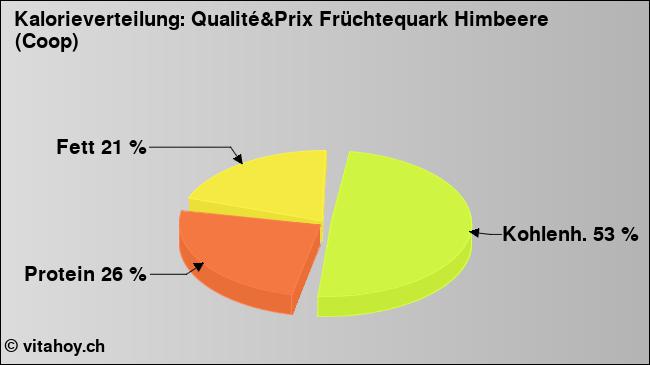 Kalorienverteilung: Qualité&Prix Früchtequark Himbeere (Coop) (Grafik, Nährwerte)