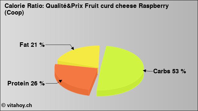 Calorie ratio: Qualité&Prix Fruit curd cheese Raspberry (Coop) (chart, nutrition data)