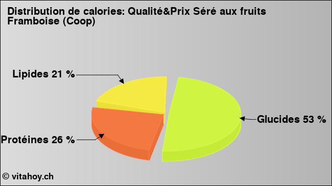 Calories: Qualité&Prix Séré aux fruits Framboise (Coop) (diagramme, valeurs nutritives)