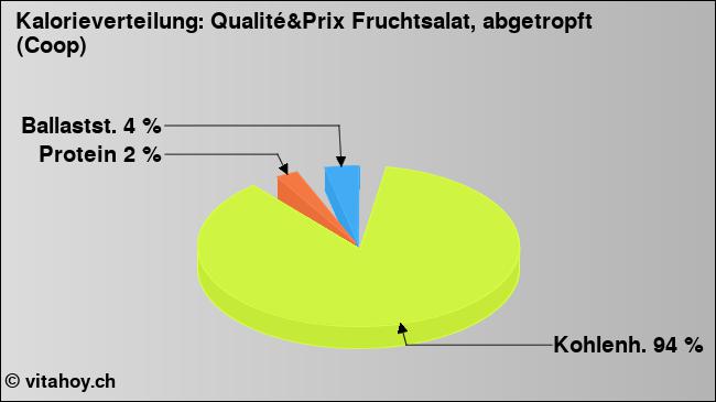 Kalorienverteilung: Qualité&Prix Fruchtsalat, abgetropft (Coop) (Grafik, Nährwerte)