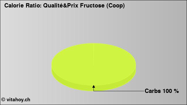 Calorie ratio: Qualité&Prix Fructose (Coop) (chart, nutrition data)