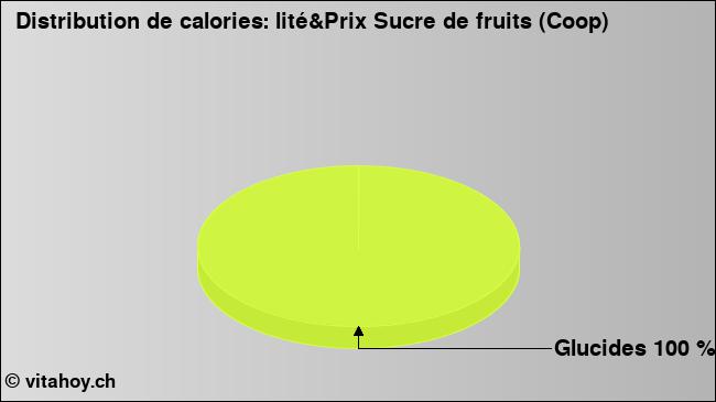 Calories: lité&Prix Sucre de fruits (Coop) (diagramme, valeurs nutritives)