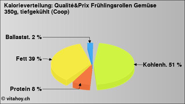 Kalorienverteilung: Qualité&Prix Frühlingsrollen Gemüse 350g, tiefgekühlt (Coop) (Grafik, Nährwerte)