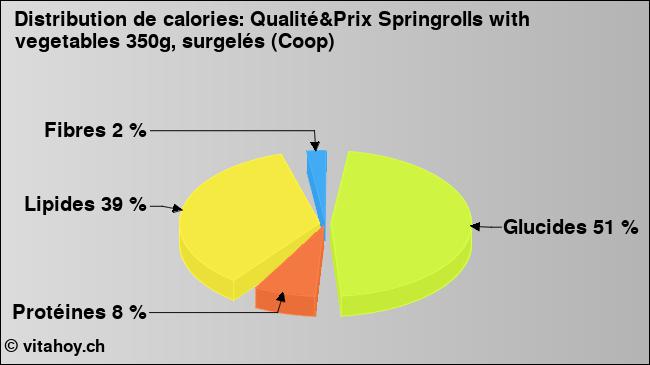 Calories: Qualité&Prix Springrolls with vegetables 350g, surgelés (Coop) (diagramme, valeurs nutritives)