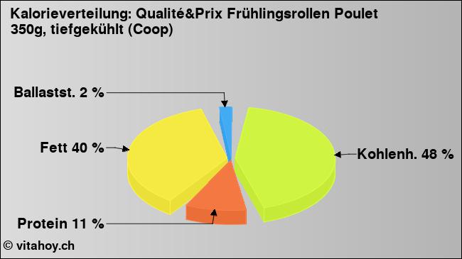 Kalorienverteilung: Qualité&Prix Frühlingsrollen Poulet 350g, tiefgekühlt (Coop) (Grafik, Nährwerte)