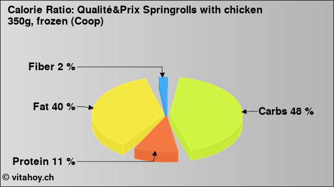 Calorie ratio: Qualité&Prix Springrolls with chicken 350g, frozen (Coop) (chart, nutrition data)