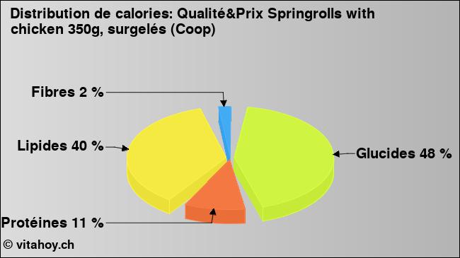 Calories: Qualité&Prix Springrolls with chicken 350g, surgelés (Coop) (diagramme, valeurs nutritives)