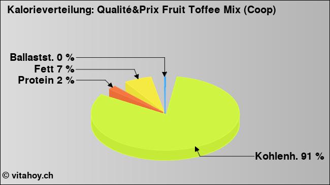 Kalorienverteilung: Qualité&Prix Fruit Toffee Mix (Coop) (Grafik, Nährwerte)