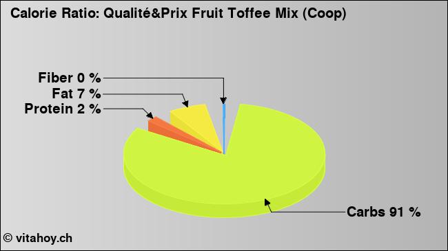 Calorie ratio: Qualité&Prix Fruit Toffee Mix (Coop) (chart, nutrition data)