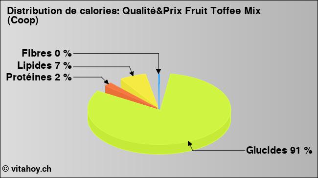 Calories: Qualité&Prix Fruit Toffee Mix (Coop) (diagramme, valeurs nutritives)