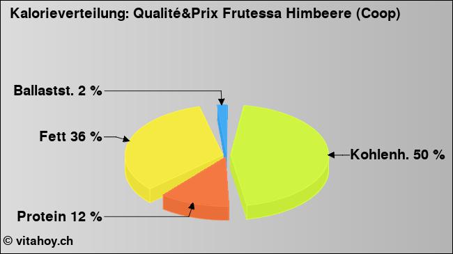 Kalorienverteilung: Qualité&Prix Frutessa Himbeere (Coop) (Grafik, Nährwerte)