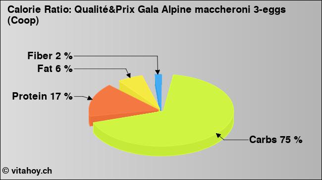 Calorie ratio: Qualité&Prix Gala Alpine maccheroni 3-eggs (Coop) (chart, nutrition data)