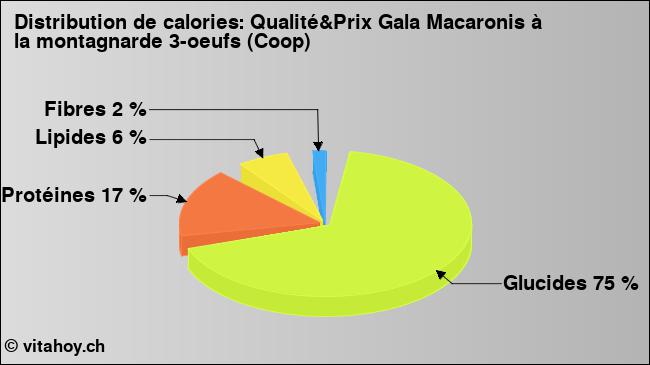 Calories: Qualité&Prix Gala Macaronis à la montagnarde 3-oeufs (Coop) (diagramme, valeurs nutritives)